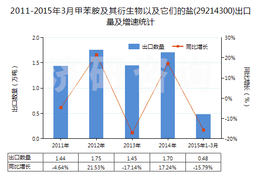 2011-2015年3月甲苯胺及其衍生物以及它們的鹽(29214300)出口量及增速統(tǒng)計(jì)